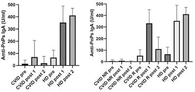 IGA Antibody Induced by Immunization With Pneumococcal Polysaccharides Is a Prognostic Tool in Common Variable Immune Deficiencies